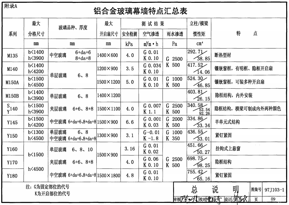 97J103-1铝合金玻璃幕墙图集 pdf免费版2