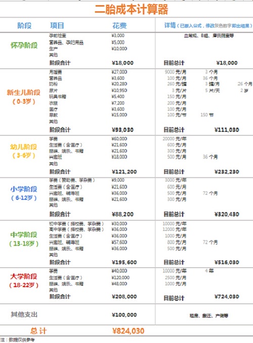 二胎成本计算器excel格式 免费版0