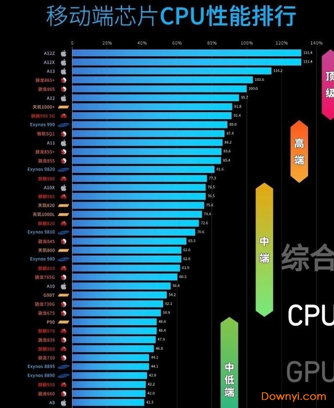 手机cpu性能排行榜天梯图2021 高清版 0