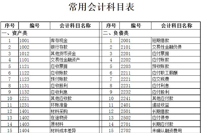 最新会计科目表