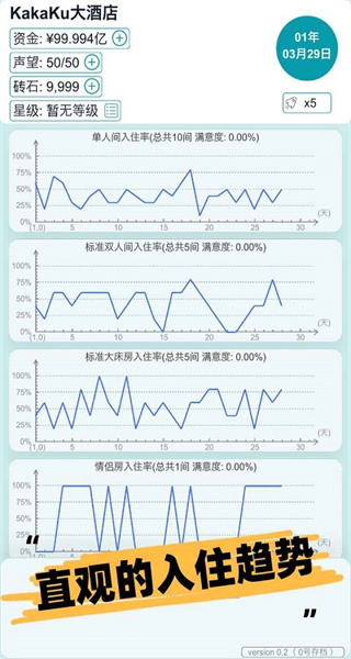 模擬經營大酒店不減反增 v1.7 0